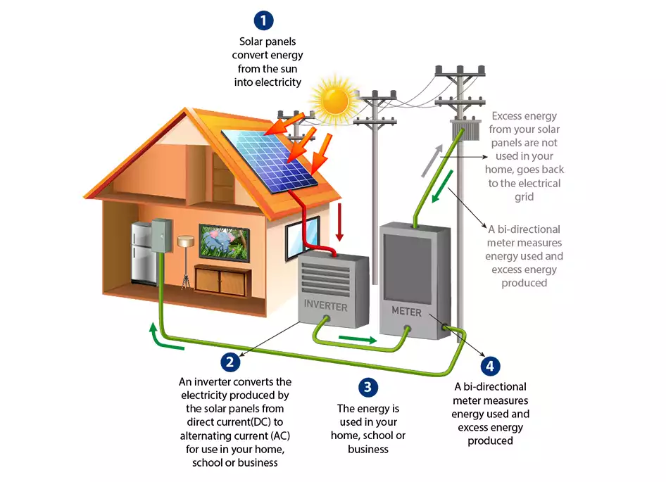 Net Metering in Rooftop Solar