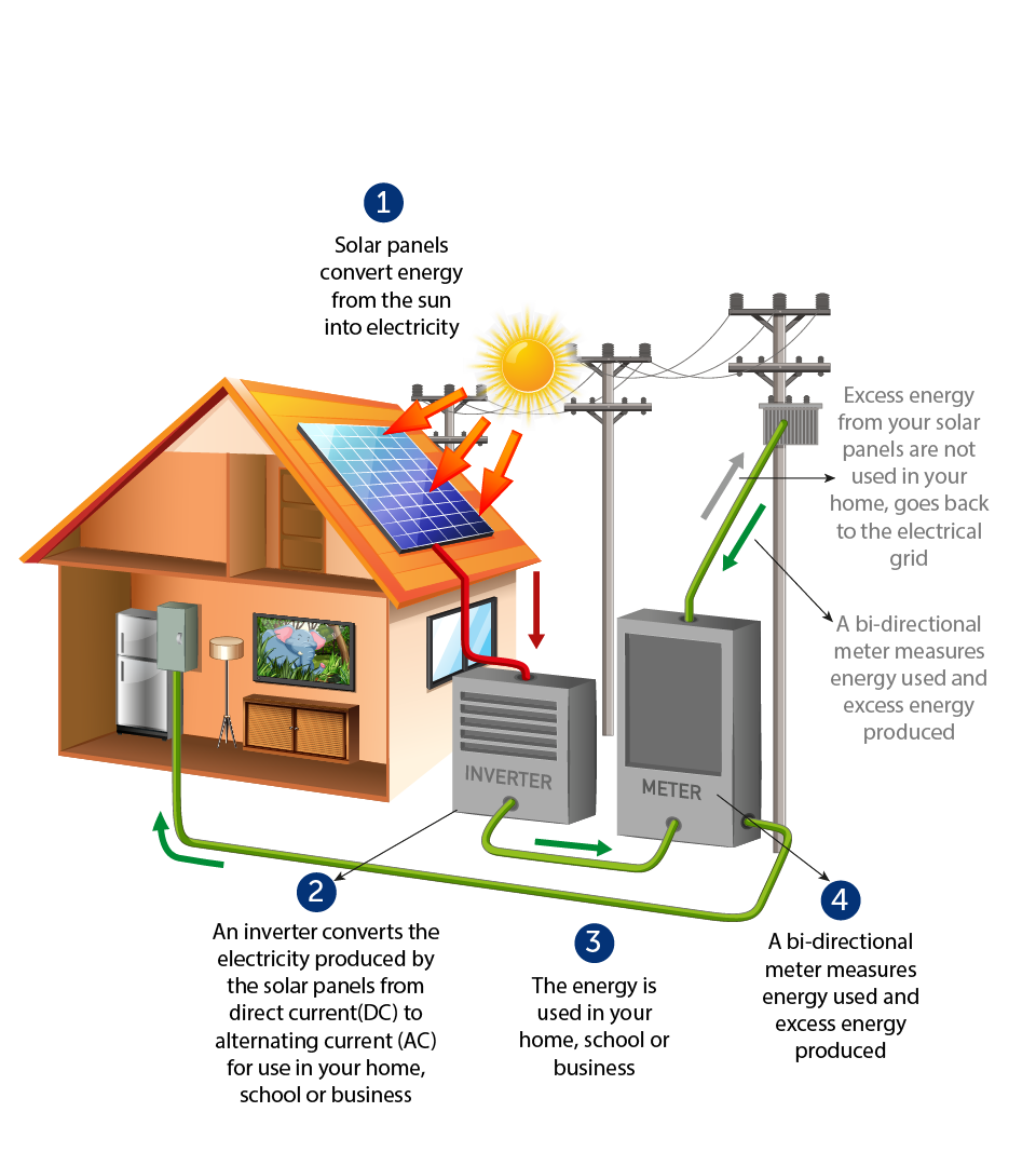 How a Solar Setup for Home Works