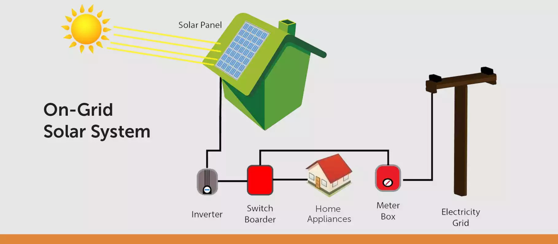 On Grid Solar System: Price in India, Benefits, Working and more